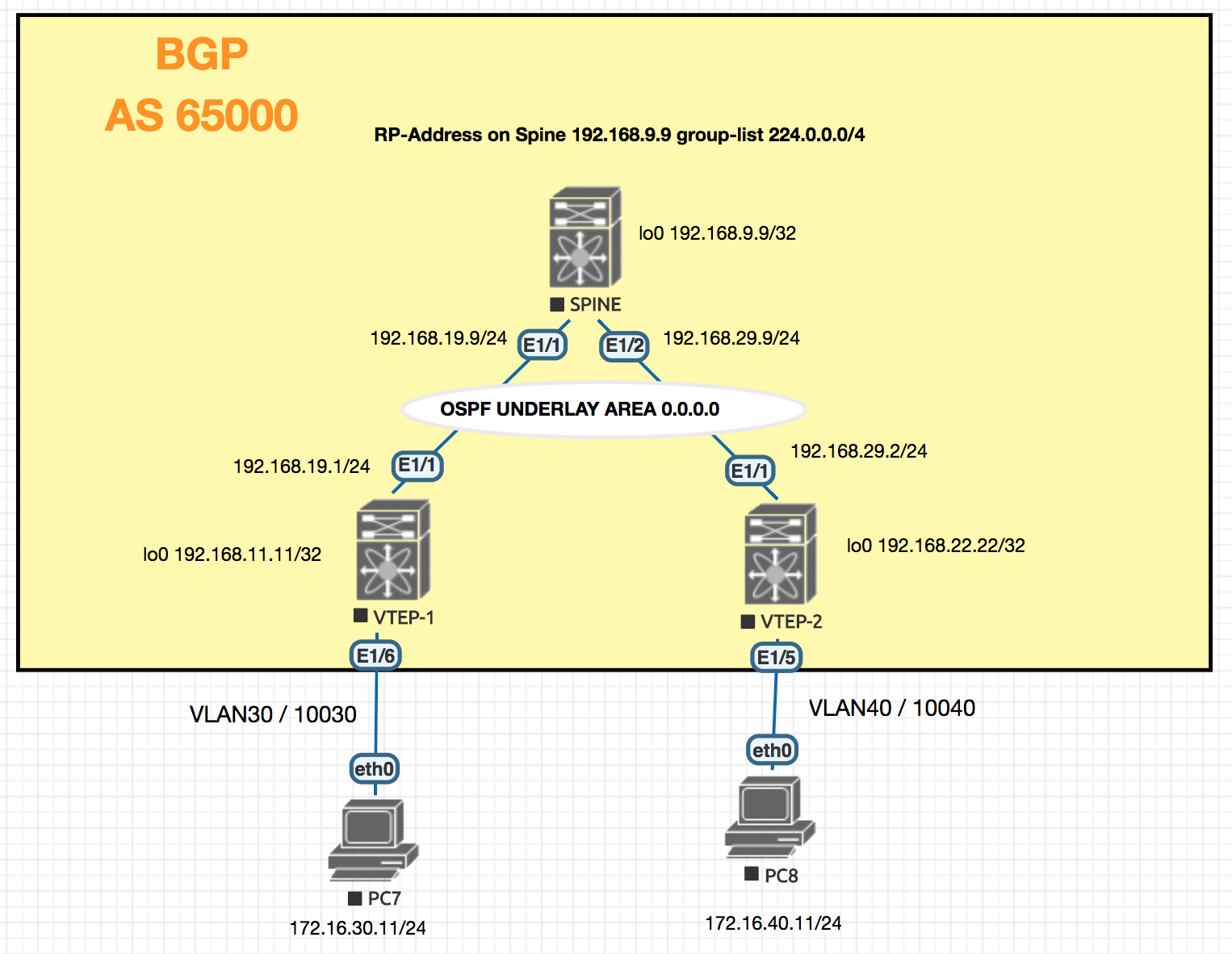 Step configuration. Настройка BGP. Batch configuration. EVPN Type 1: Ethernet auto-Discovery Route. EVPN Route Type 5.