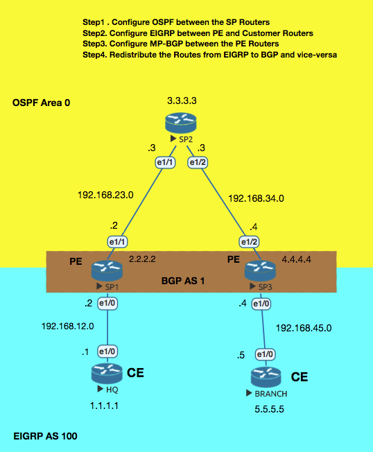mpls layer 3 vpn ospf configuration