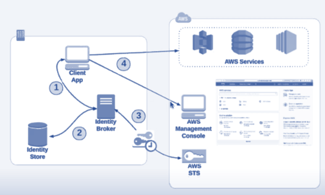 AWS-Solutions-Architect-Professional PDF | Sns-Brigh10